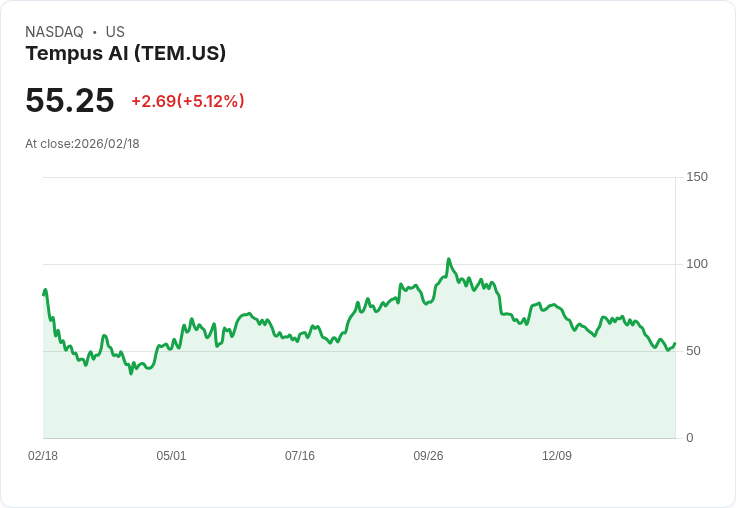 【22:35 即時新聞】Tempus AI (TEM) 漲+5.12％