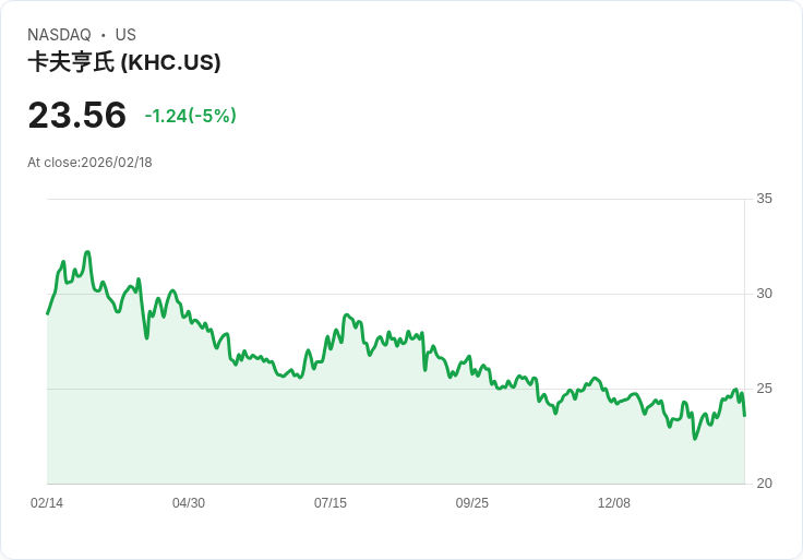 【02:00 即時新聞】The Kraft Heinz (KHC) 跌-5％