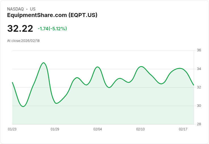【22:48 即時新聞】EquipmentShare.com (EQPT) 跌-5.12％