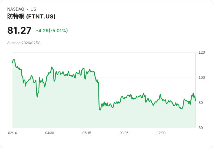【01:48 即時新聞】Fortinet (FTNT) 跌-5.01％