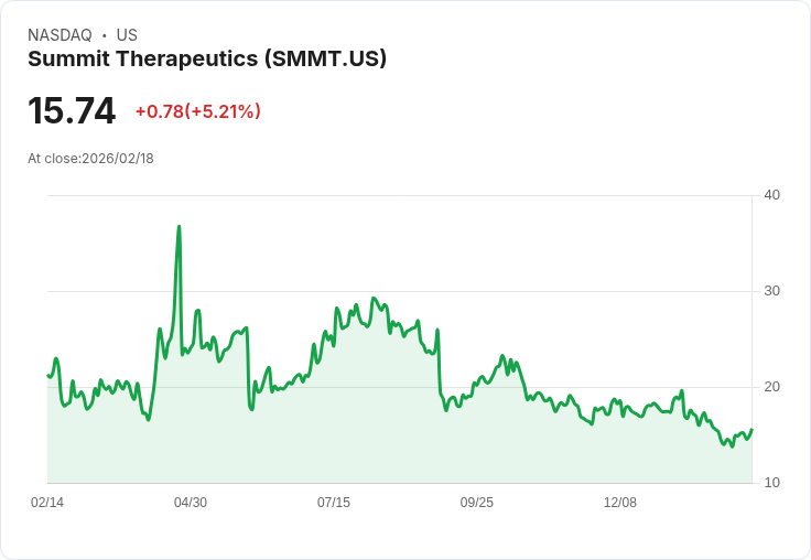 【02:28 即時新聞】Summit Therapeutics (SMMT) 漲+5.21％