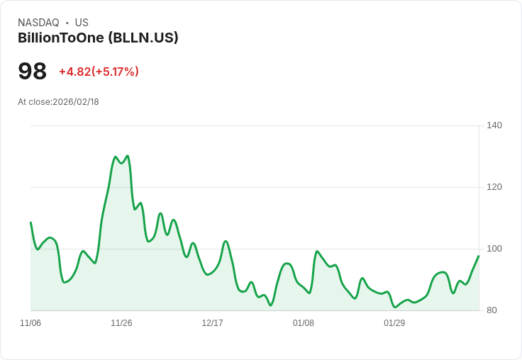 【23:01 即時新聞】BillionToOne (BLLN) 漲+5.17%