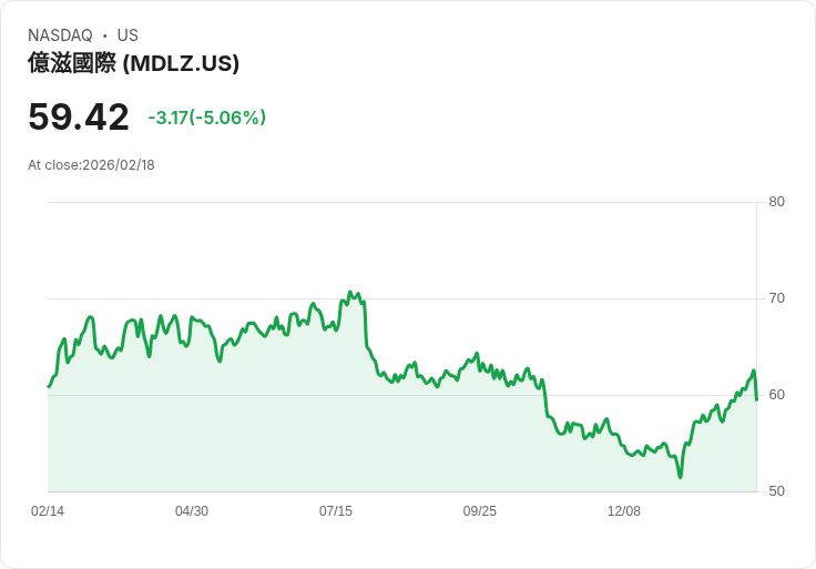 【01:23 即時新聞】Mondelez International (MDLZ) 跌-5.06%