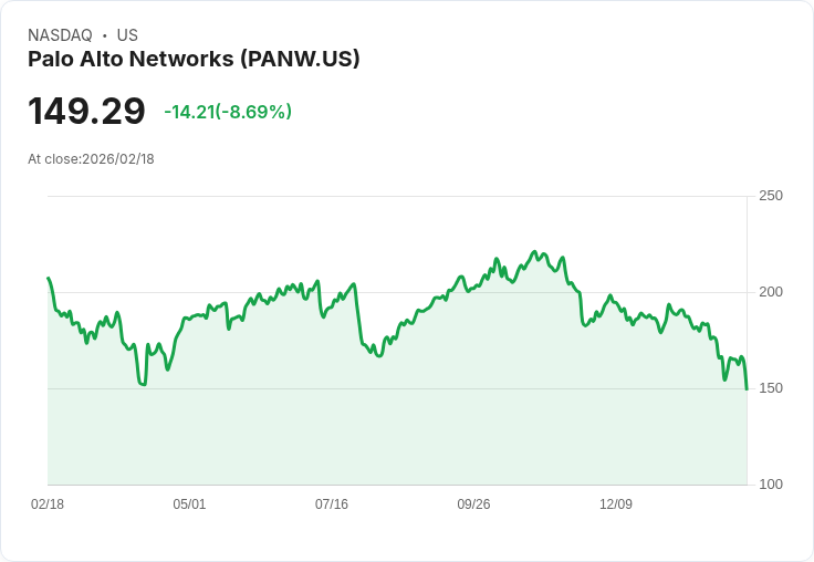 【22:30 即時新聞】Palo Alto Networks (PANW) 跌-8.53%