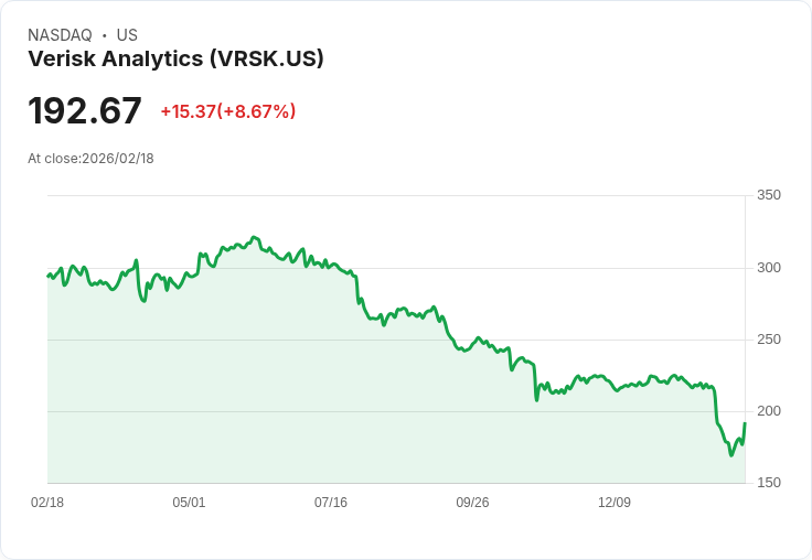 【22:30 即時新聞】Verisk Analytics (VRSK) 漲+8.67％