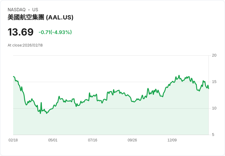 【22:33 即時新聞】American Airlines Group (AAL) 跌-5%