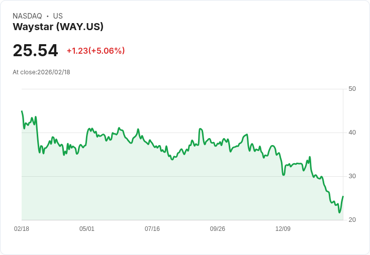 【23:35 即時新聞】Waystar (WAY) 漲+5.06%