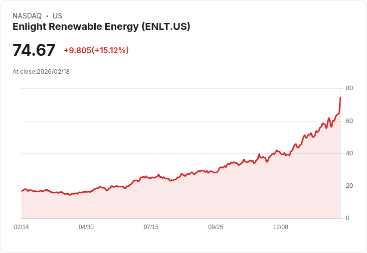 【01:01 即時新聞】Enlight Renewable Energy (ENLT) 漲+15.12％