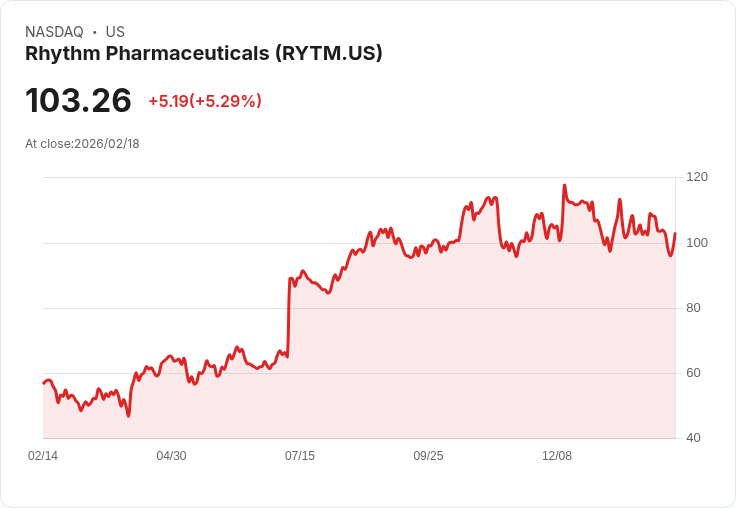 【02:39 即時新聞】Rhythm Pharmaceuticals (RYTM) 漲+5.29％
