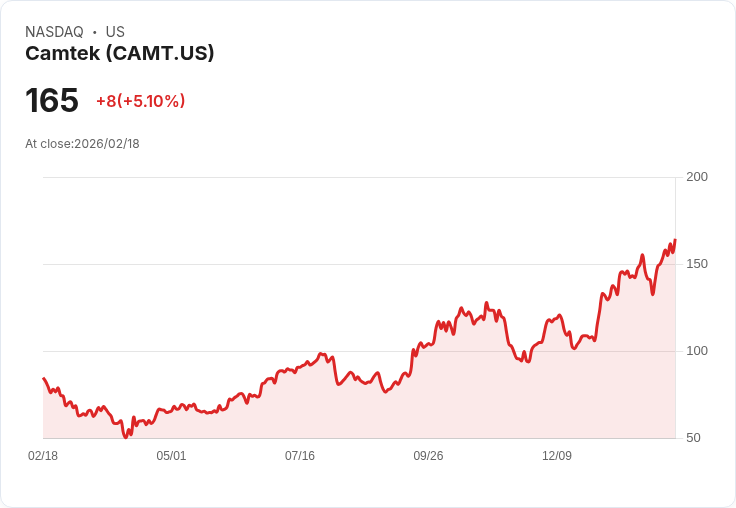 【22:30 即時新聞】Camtek (CAMT) 漲+5.1%