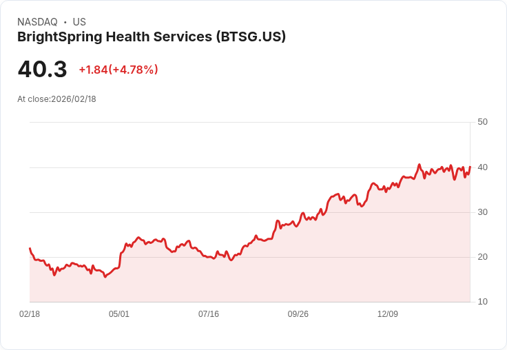 【22:34 即時新聞】BrightSpring Health Services (BTSG) 漲+5.04％
