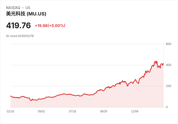 【23:17 即時新聞】Micron Technology (MU) 漲+5％
