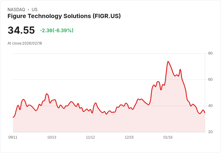 【22:30 即時新聞】Figure Technology Solutions (FIGR) 跌-6.01％
