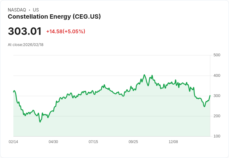 【00:05 即時新聞】Constellation Energy (CEG) 漲+5.05％