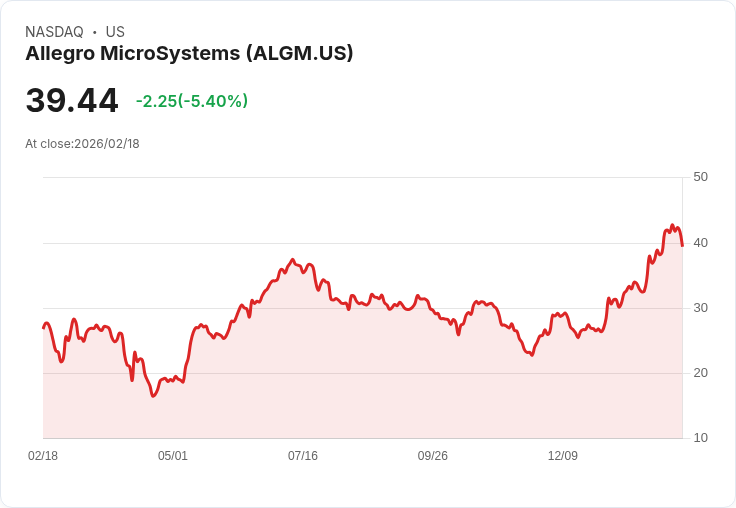 【22:30 即時新聞】Allegro MicroSystems (ALGM) 跌-5.06％
