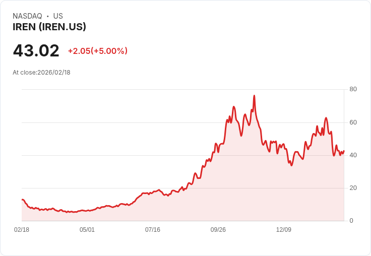 【23:04 即時新聞】IREN (IREN) 漲+5.05％