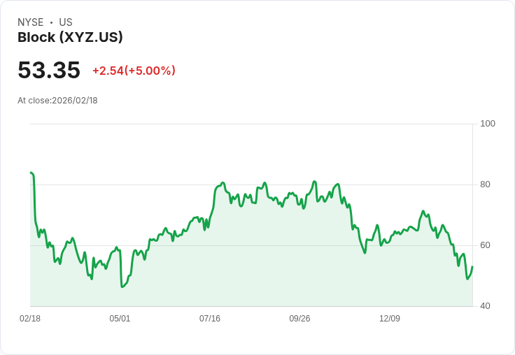 【22:56 即時新聞】Block (XYZ) 漲+5％