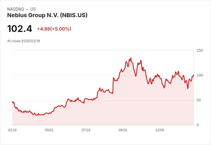 【23:32 即時新聞】Nebius Group N.V. (NBIS) 漲+5％