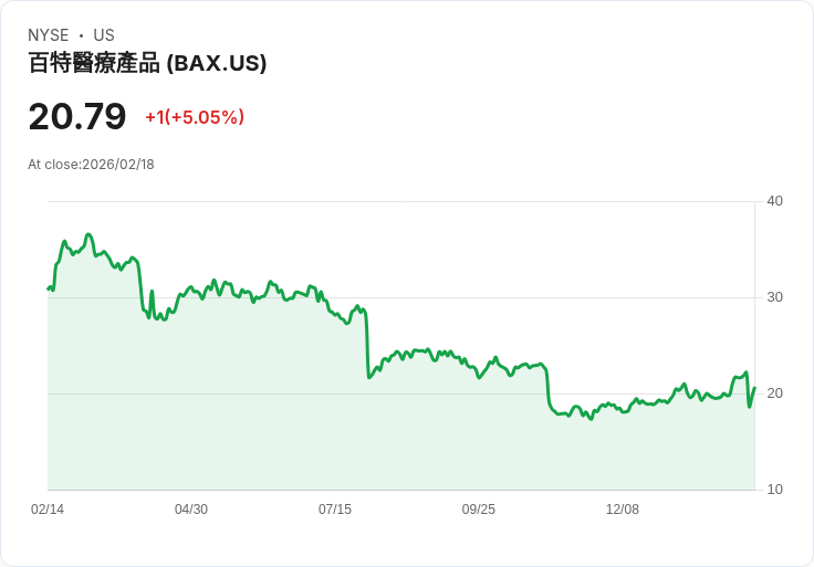 【04:05 即時新聞】Baxter International (BAX) 漲+5.05%
