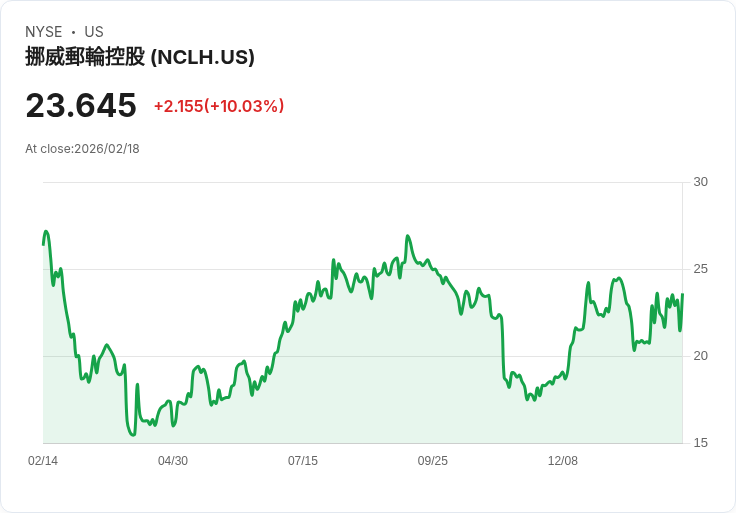 【00:33 即時新聞】Norwegian Cruise Line (NCLH) 漲+10%