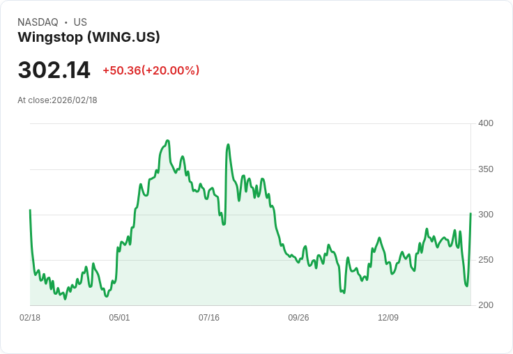 【23:23 即時新聞】Wingstop (WING) 漲+20％