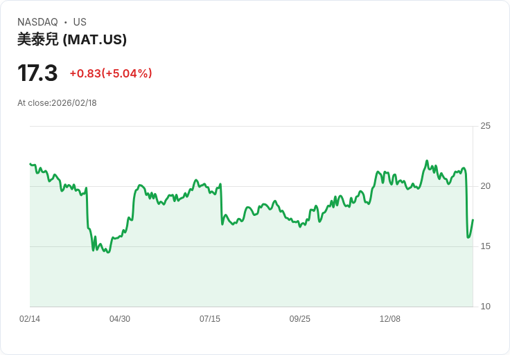 【03:25 即時新聞】Mattel (MAT) 漲+5.04％