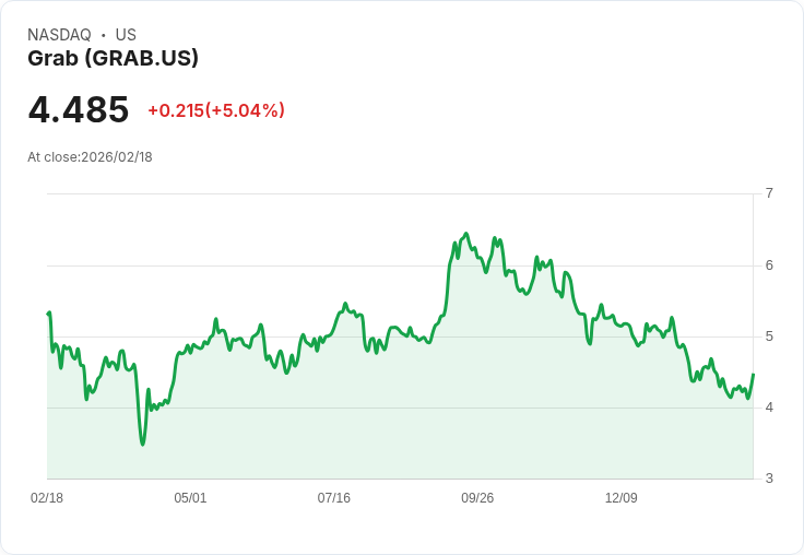 【23:03 即時新聞】Grab (GRAB) 漲+5.04%