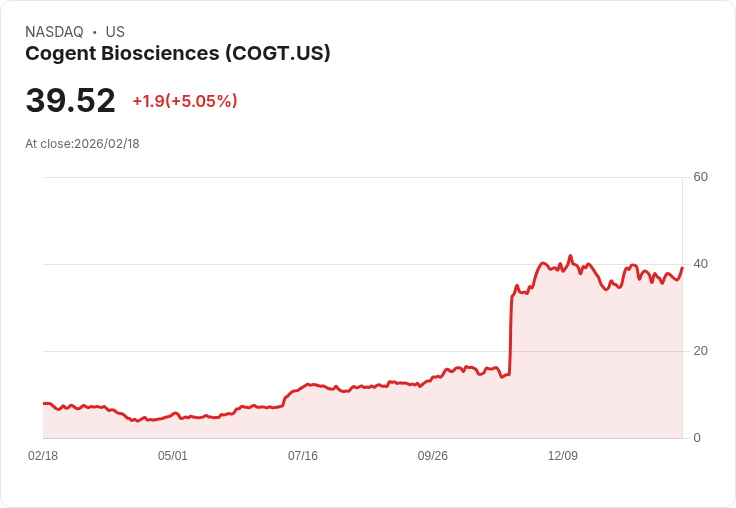 【22:35 即時新聞】Cogent Biosciences (COGT) 漲+5.05％