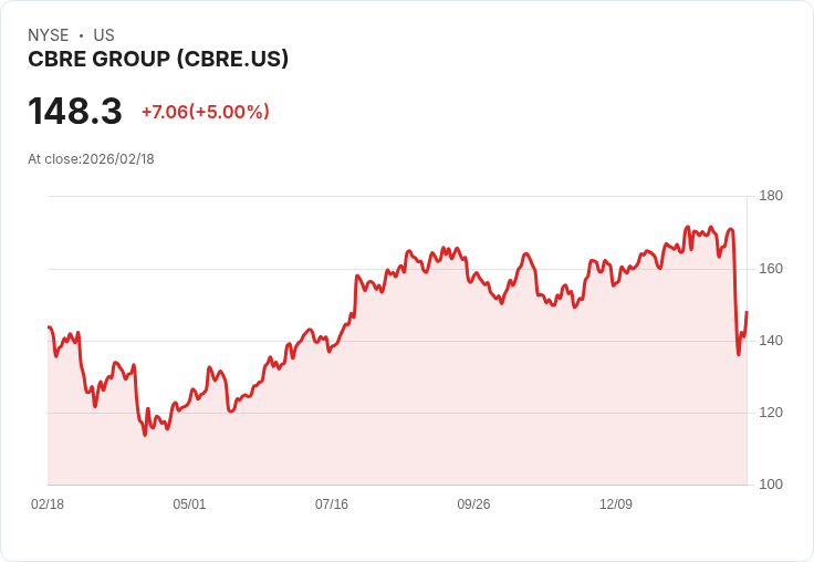 【23:19 即時新聞】CBRE Group (CBRE) 漲+5％