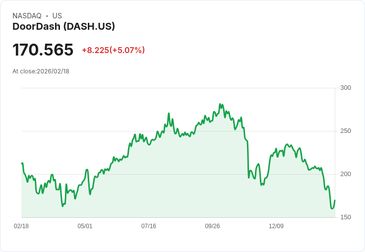 【22:50 即時新聞】DOORDASH (DASH) 漲+5.03%
