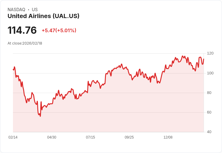 【03:22 即時新聞】United Airlines (UAL) 漲+5.01％