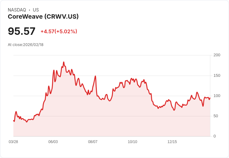 【23:49 即時新聞】CoreWeave (CRWV) 漲+5.02%