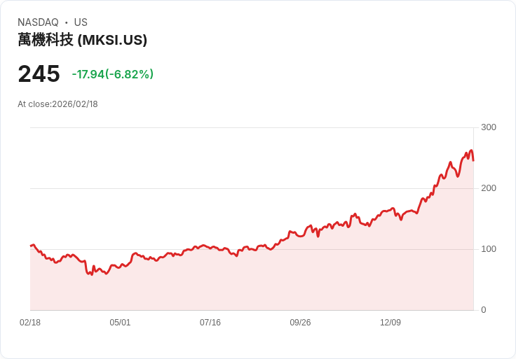 【22:30 即時新聞】MKS (MKSI) 跌-6.82%