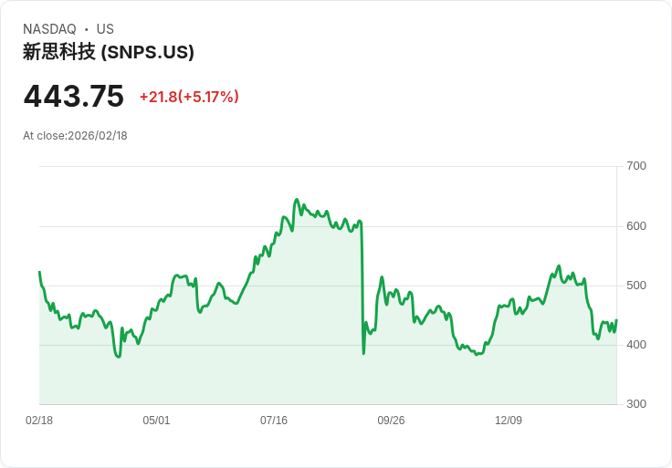【22:31 即時新聞】Synopsys (SNPS) 漲+5.15％