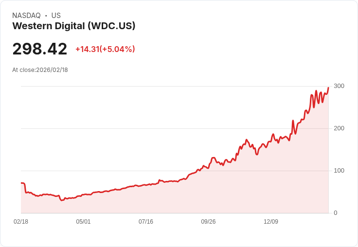 【23:48 即時新聞】Western Digital (WDC) 漲+5.01%