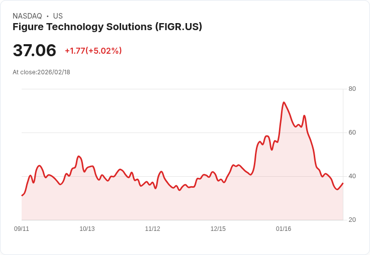 【00:19 即時新聞】Figure Technology Solutions (FIGR) 漲+5.02%