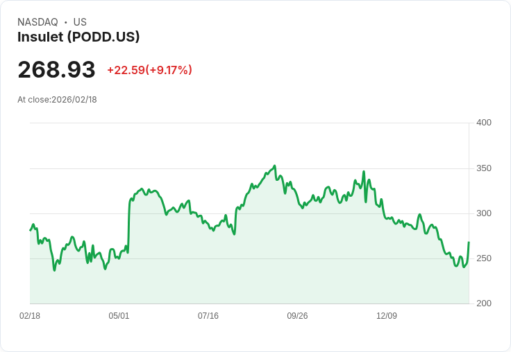 【22:30 即時新聞】Insulet (PODD) 漲+10.01%