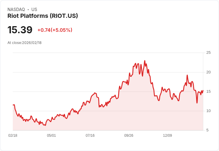 【22:31 即時新聞】Riot Platforms (RIOT) 漲+5.05％