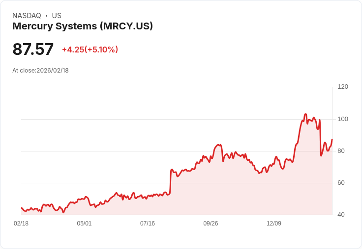 【23:10 即時新聞】Mercury Systems (MRCY) 漲+5.02%