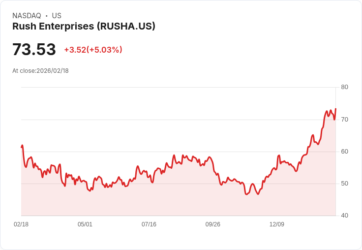 【23:27 即時新聞】Rush Enterprises (RUSHA) 漲+5.03％