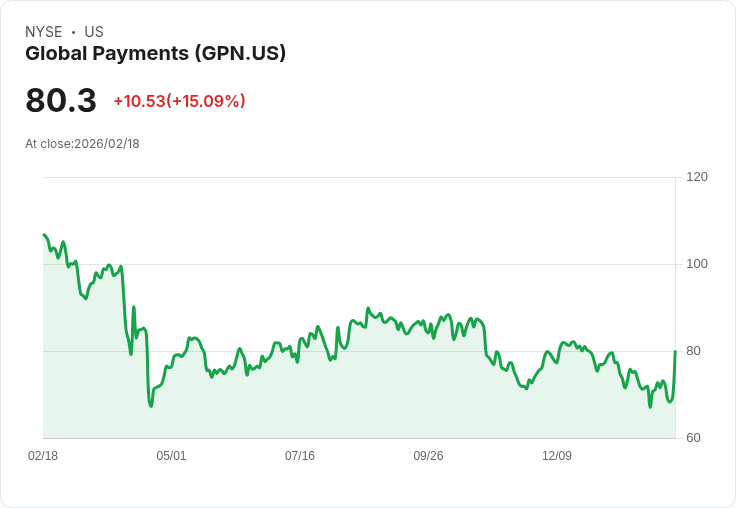 【23:30 即時新聞】Global Payments (GPN) 漲+15.02%