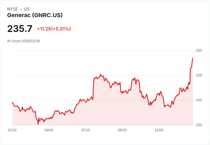 【02:33 即時新聞】Generac (GNRC) 漲+5%
