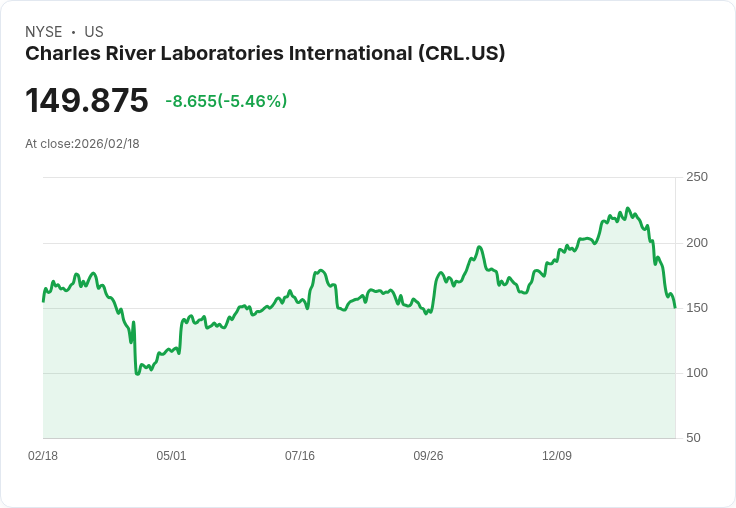 【22:30 即時新聞】Charles River Laboratories International (CRL) 跌-5.47％