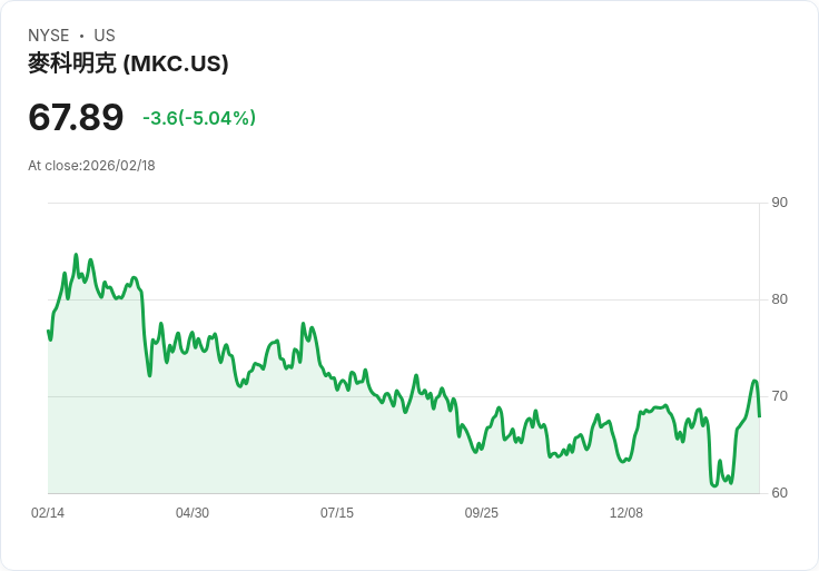 【03:16 即時新聞】McCormick (MKC) 跌-5.04%