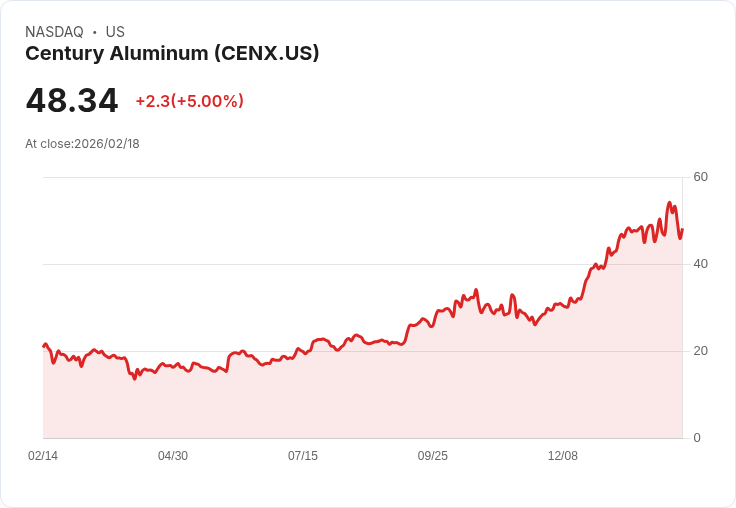 【04:30 即時新聞】Century Aluminum (CENX) 漲+5％