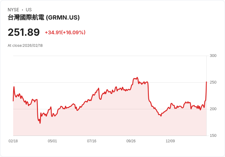 【22:30 即時新聞】Garmin (GRMN) 漲+16.09％