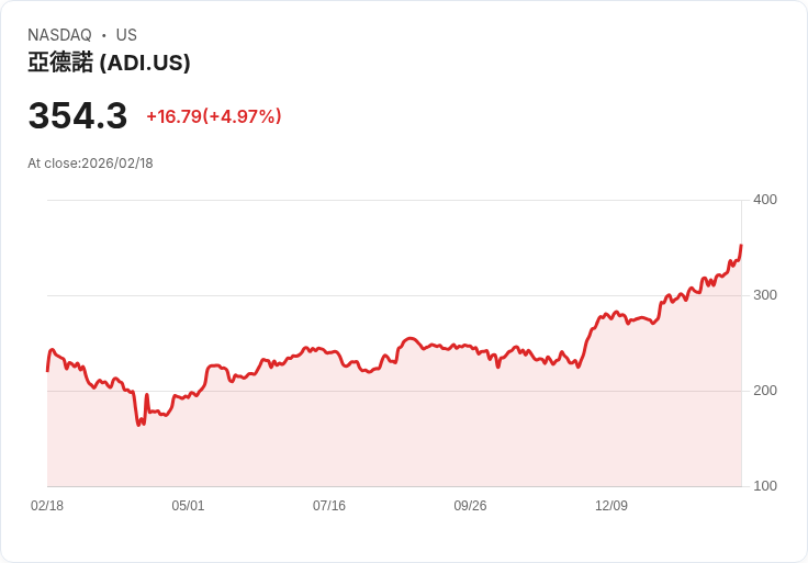 【22:30 即時新聞】Analog Devices (ADI) 漲+5.08％