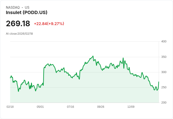 【22:30 即時新聞】Insulet (PODD) 漲+8.21％