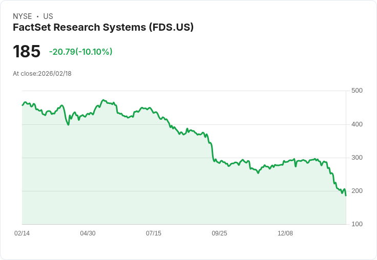 【02:37 即時新聞】FactSet Research Systems (FDS) 跌-10.02％