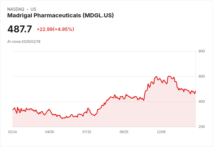 【01:13 即時新聞】Madrigal Pharmaceuticals (MDGL) 漲+5.01%